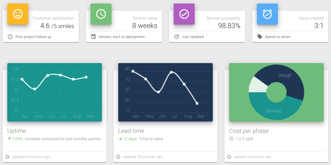 A screenshot of the dashboard showing some statistics for service availability, lead time and cost per phase