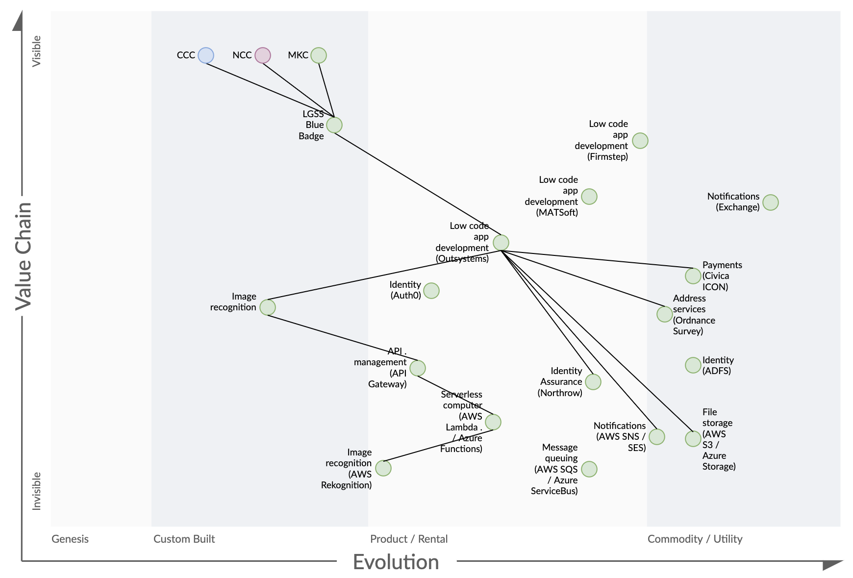 Digital Wardley Map